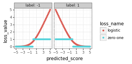 plot of binary-loss-scores