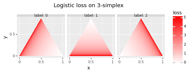 plot of multi-logistic