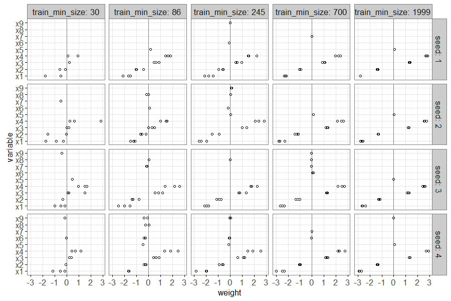 plot of chunk weightsForEachSeedSize