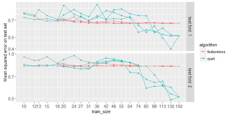 plot of chunk VariableSizeTrainCV