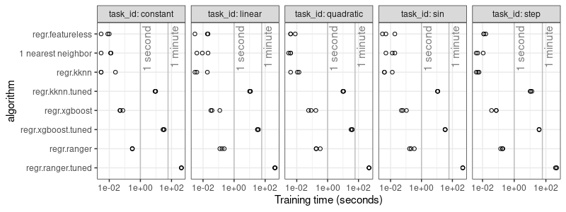 plot of chunk trainTime