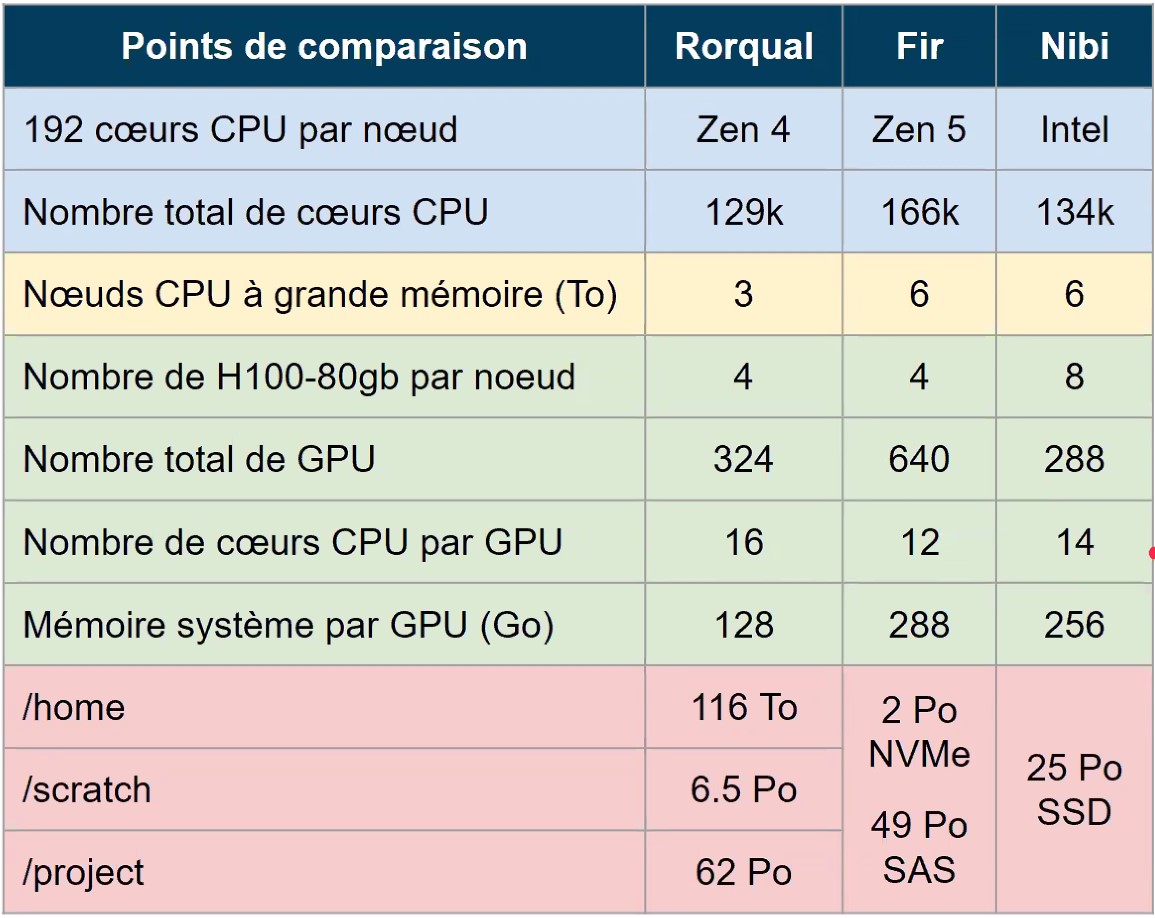 rorqual vs fir nibi