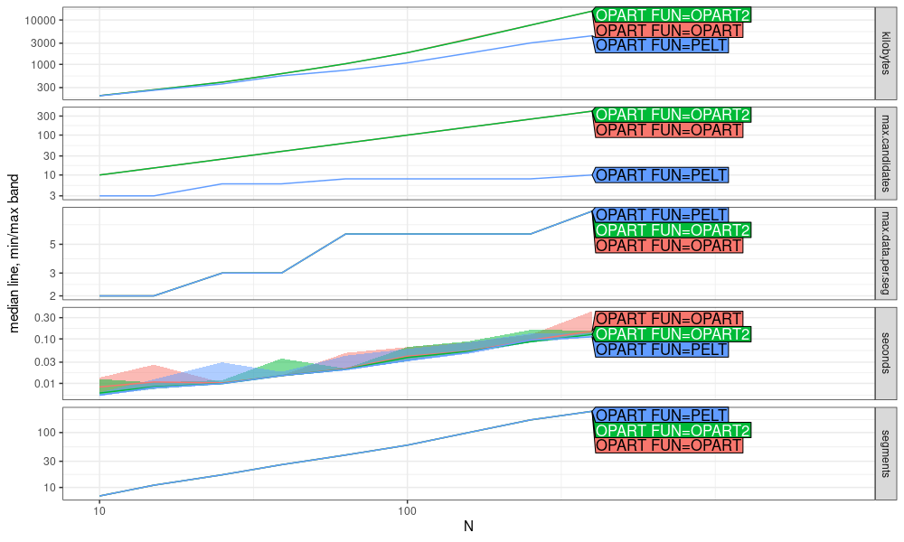 plot of chunk atime-pelt-opart-more