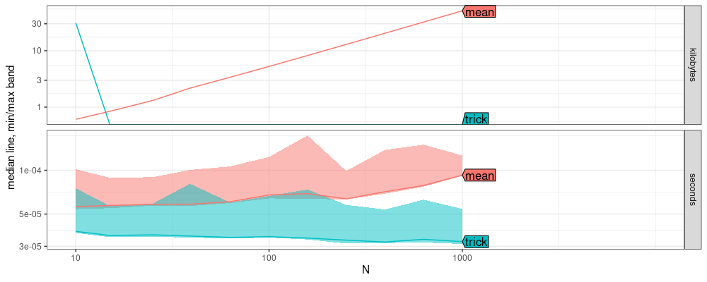 plot of chunk trick-vs-mean