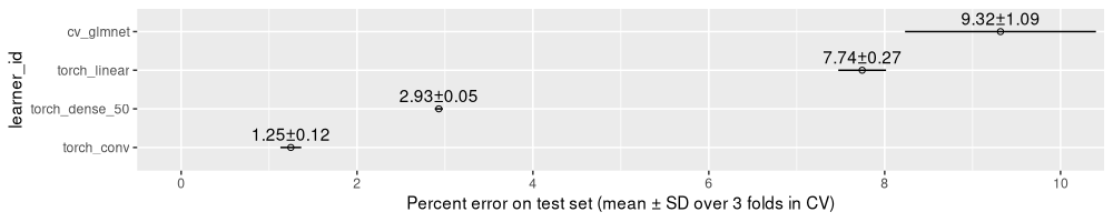 plot of chunk percent-err-mean-sd