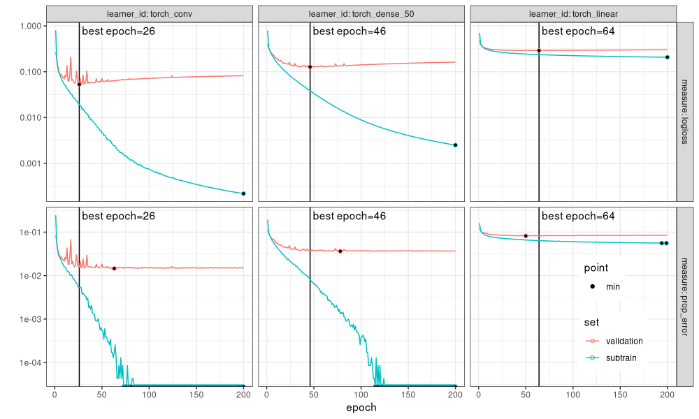 plot of chunk subtrain-valid-both