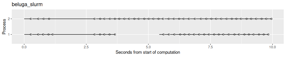 plot of chunk times-beluga