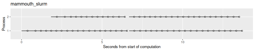 plot of chunk times-mammouth