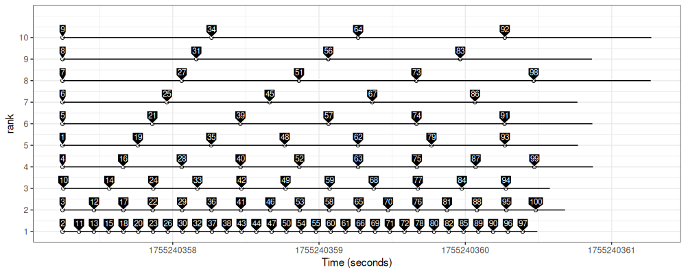 plot of chunk pbdMPI-rank