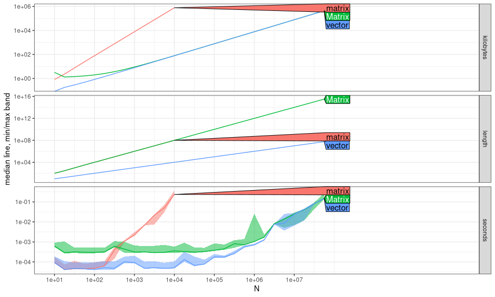 plot of chunk atime-vec-mat