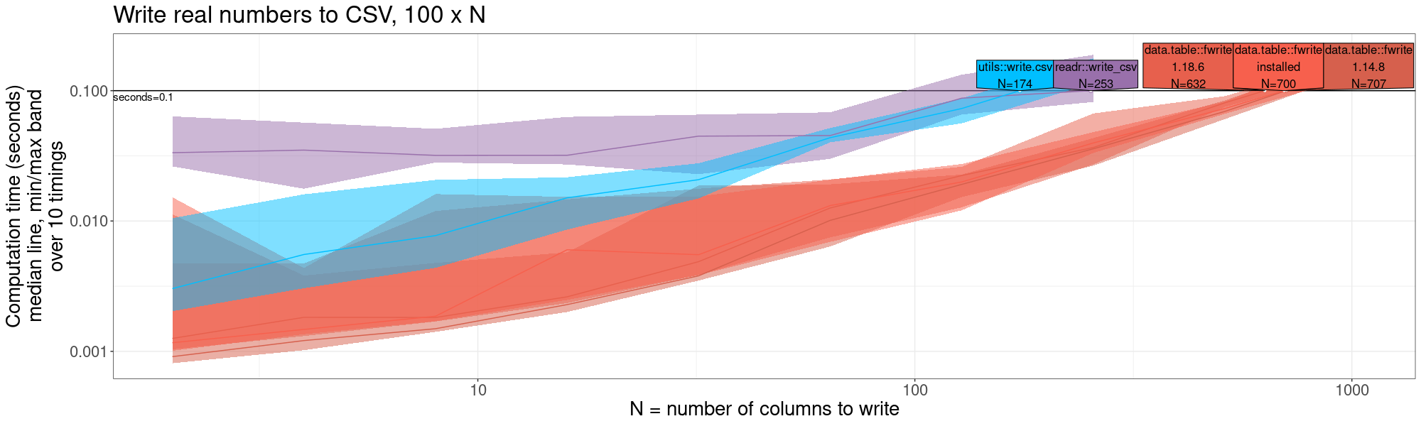 plot of chunk write