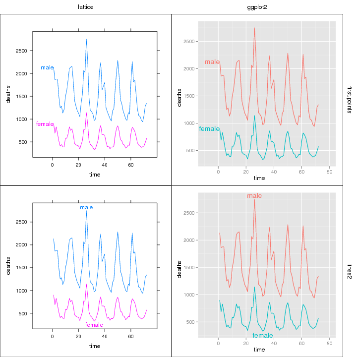 lattice and ggplot2 plots can be compared