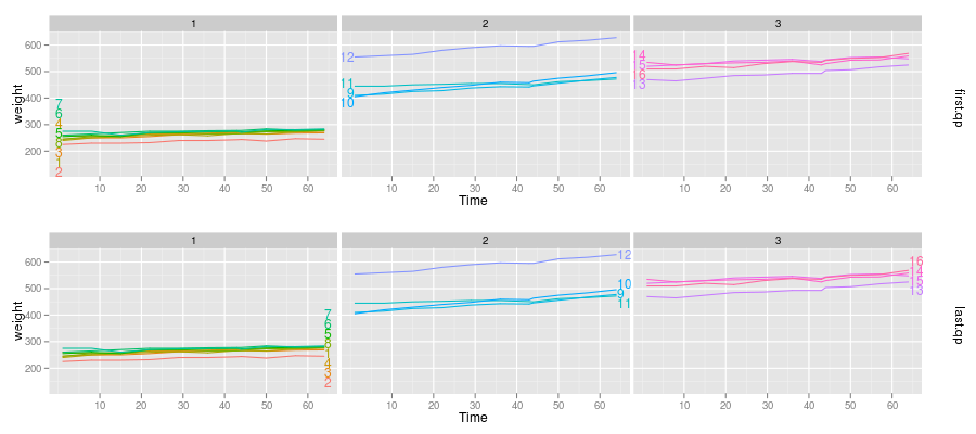 rat data plotted in ggplot2